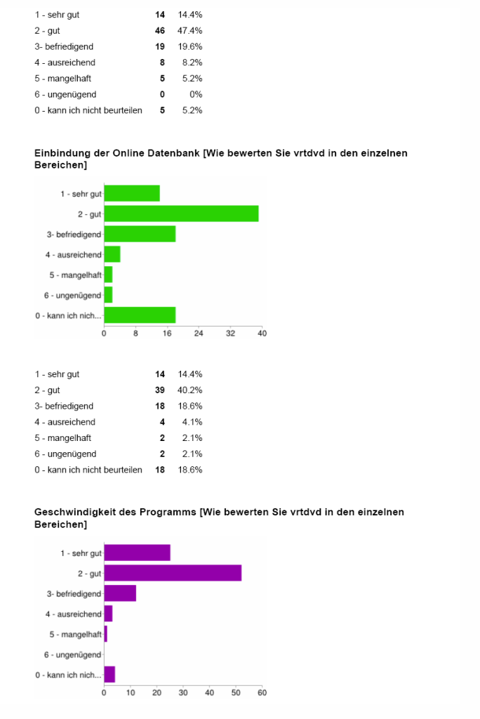 Bewertung Einbindung Online und Geschwindigkeit